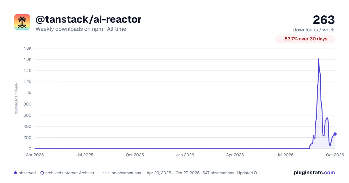 @tanstack/ai-reactor all-time weekly downloads chart on npm