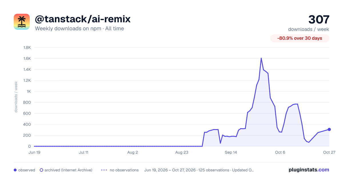@tanstack/ai-remix all-time weekly downloads chart on npm