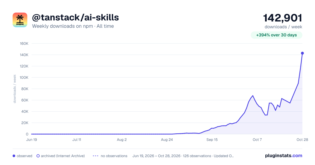 @tanstack/ai-skills all-time weekly downloads chart on npm