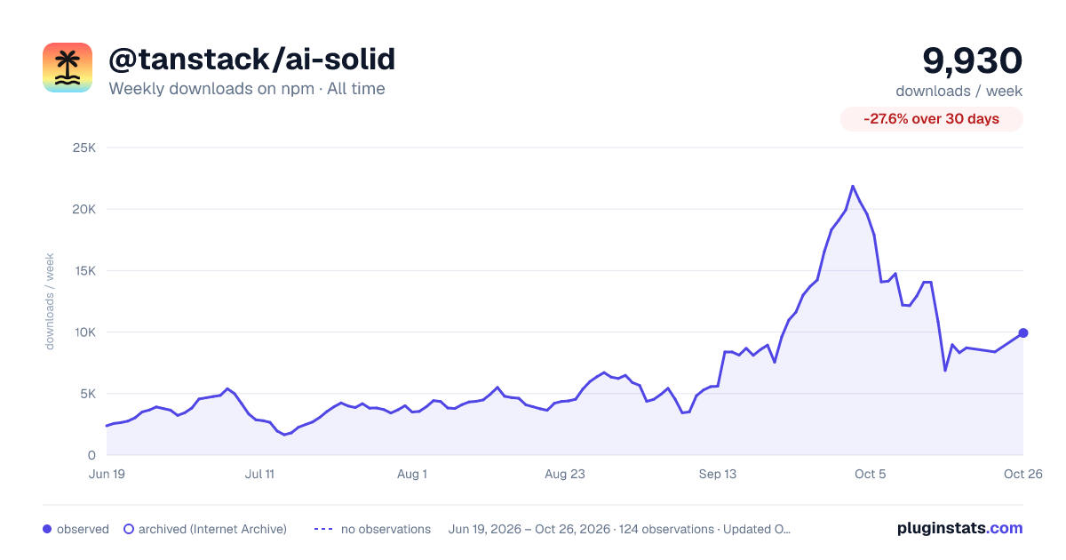 @tanstack/ai-solid all-time weekly downloads chart on npm