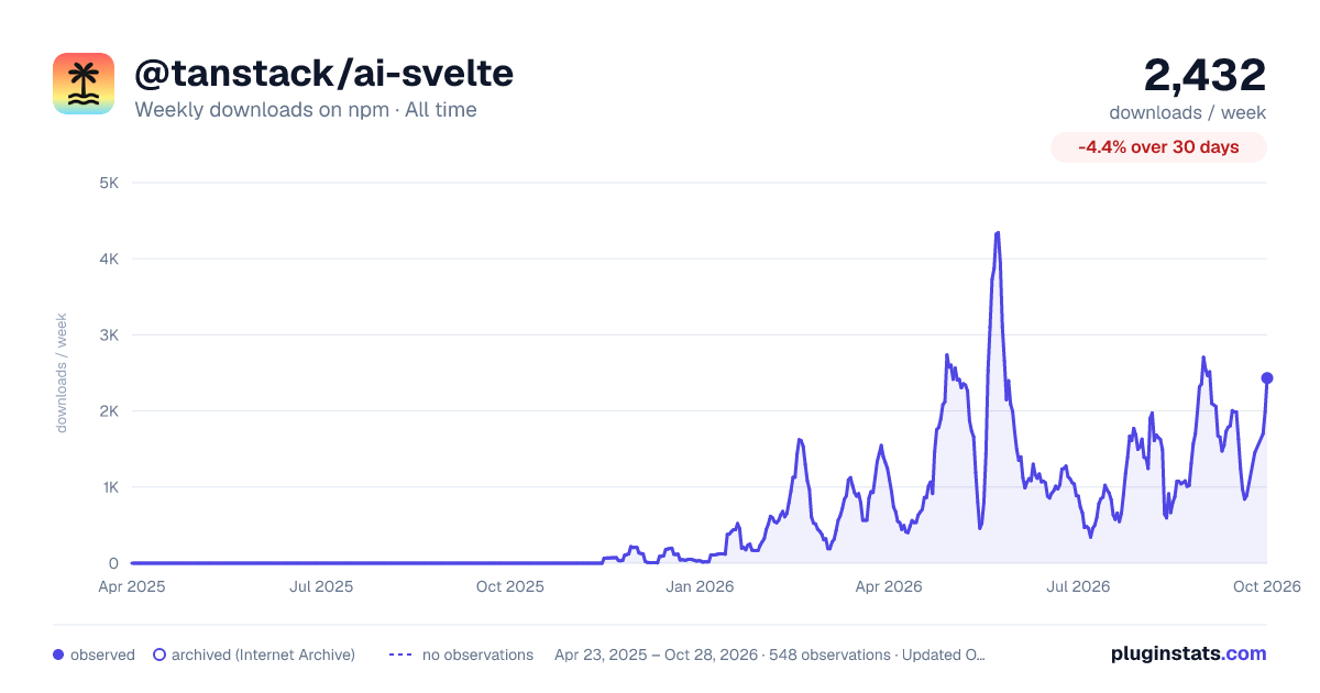 @tanstack/ai-svelte all-time weekly downloads chart on npm