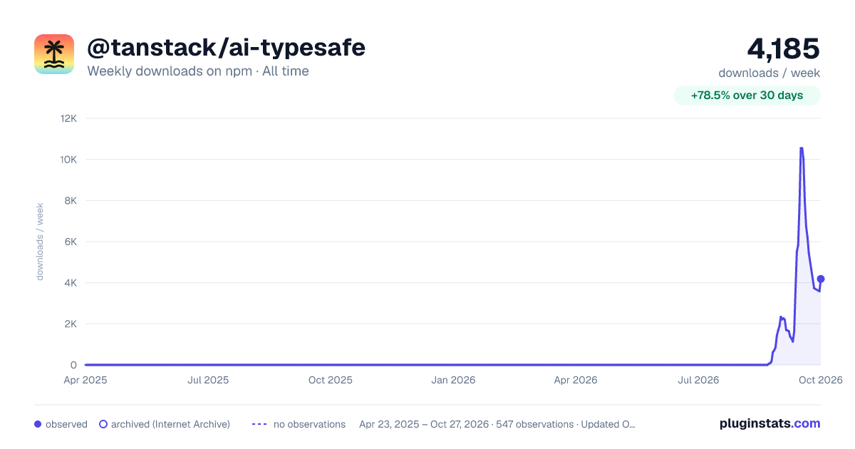 @tanstack/ai-typesafe all-time weekly downloads chart on npm
