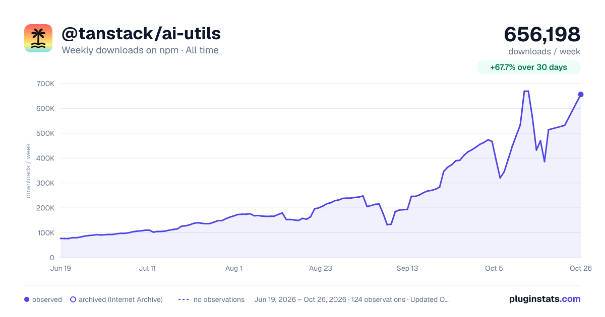 @tanstack/ai-utils all-time weekly downloads chart on npm