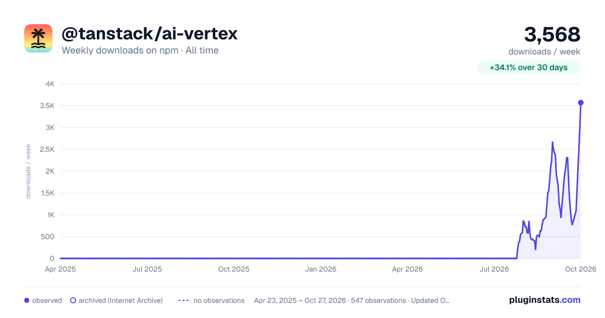 @tanstack/ai-vertex all-time weekly downloads chart on npm