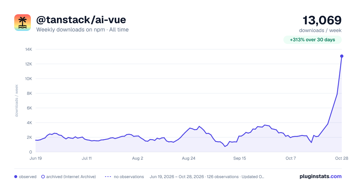 @tanstack/ai-vue all-time weekly downloads chart on npm