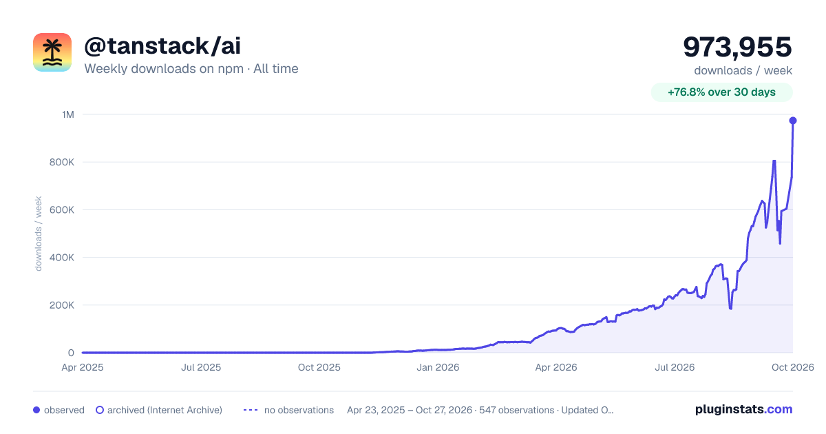 @tanstack/ai all-time weekly downloads chart on npm