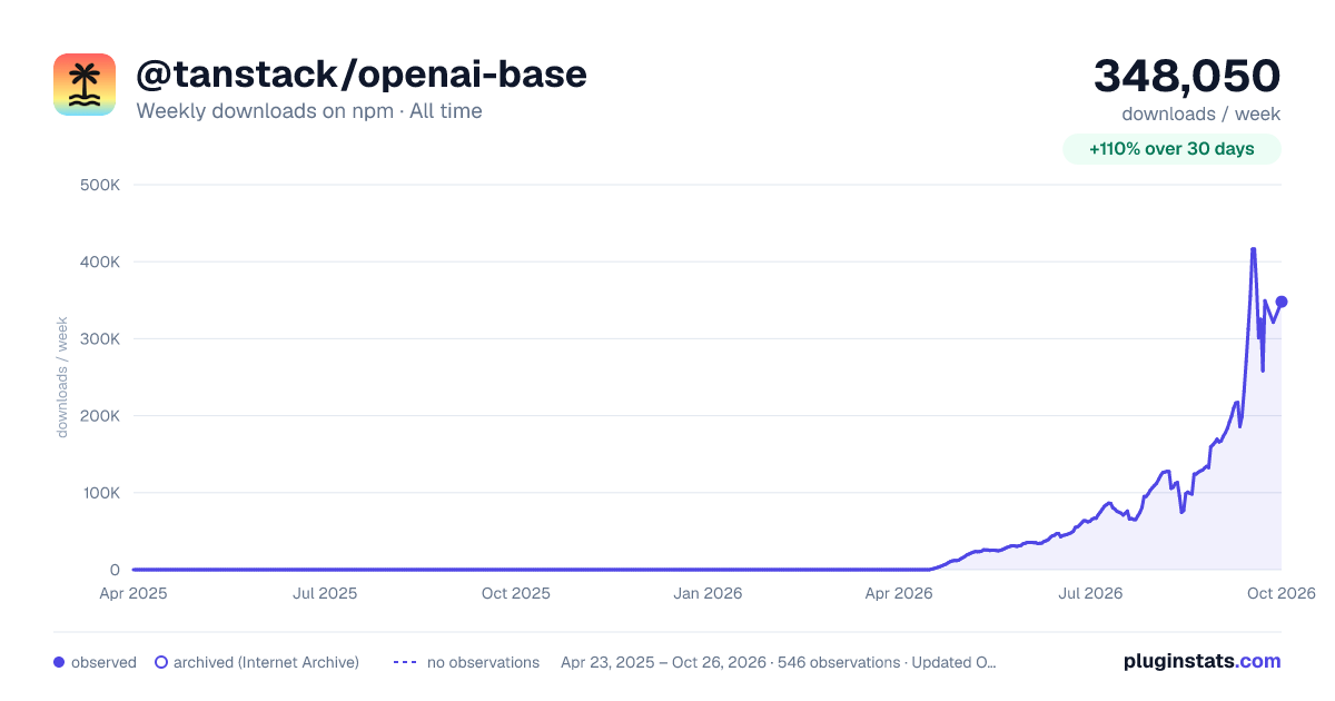 @tanstack/openai-base all-time weekly downloads chart on npm