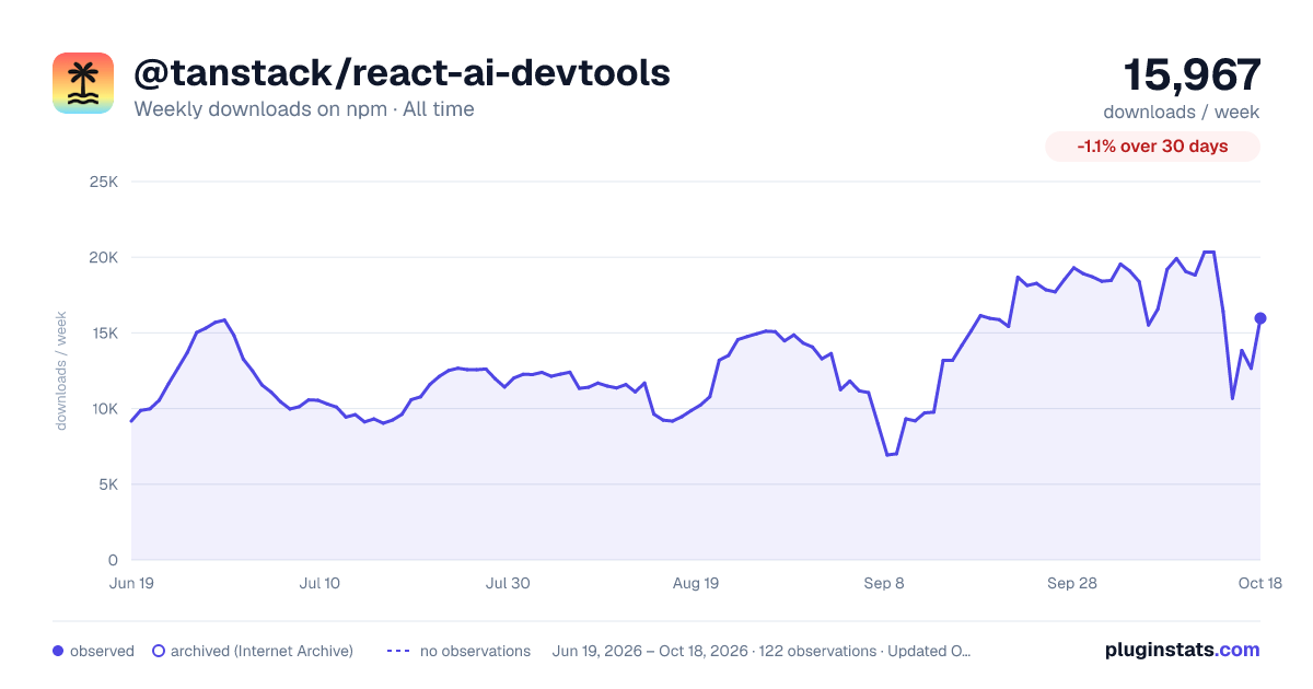 @tanstack/react-ai-devtools all-time weekly downloads chart on npm