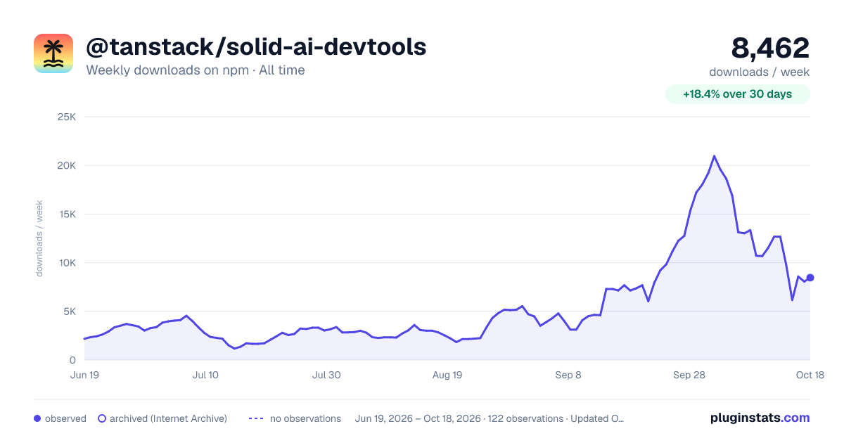 @tanstack/solid-ai-devtools all-time weekly downloads chart on npm