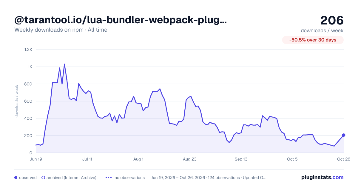 @tarantool.io/lua-bundler-webpack-plugin all-time weekly downloads chart on npm