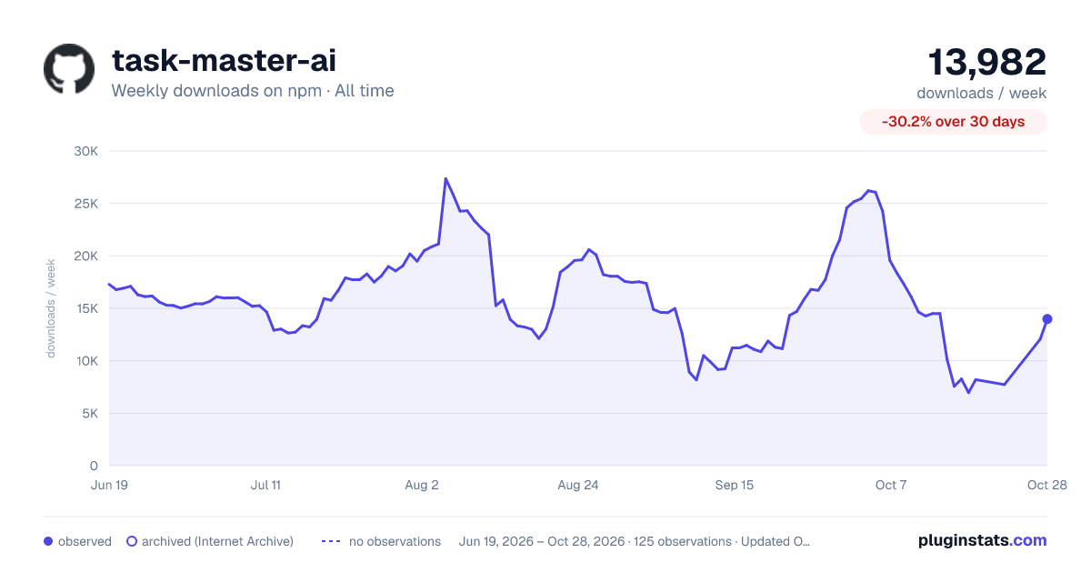 task-master-ai all-time weekly downloads chart on npm