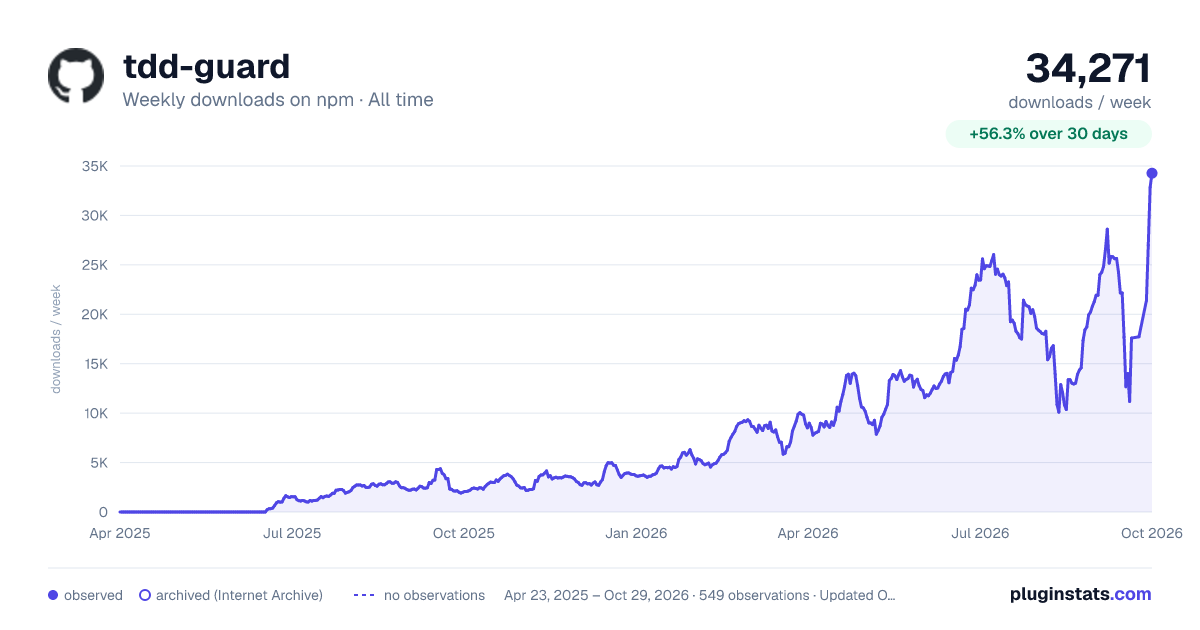 tdd-guard all-time weekly downloads chart on npm
