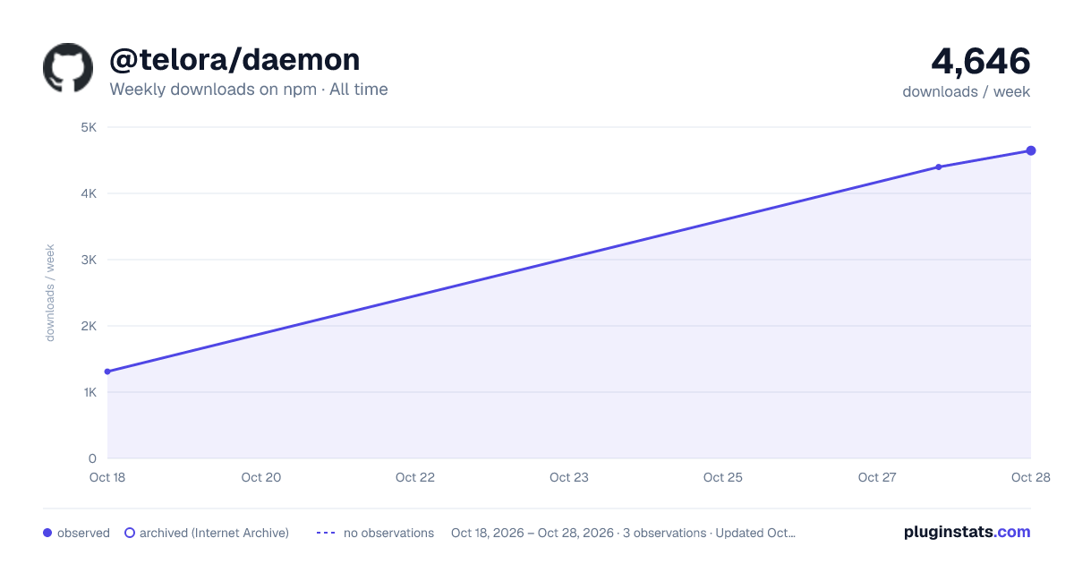 @telora/daemon all-time weekly downloads chart on npm