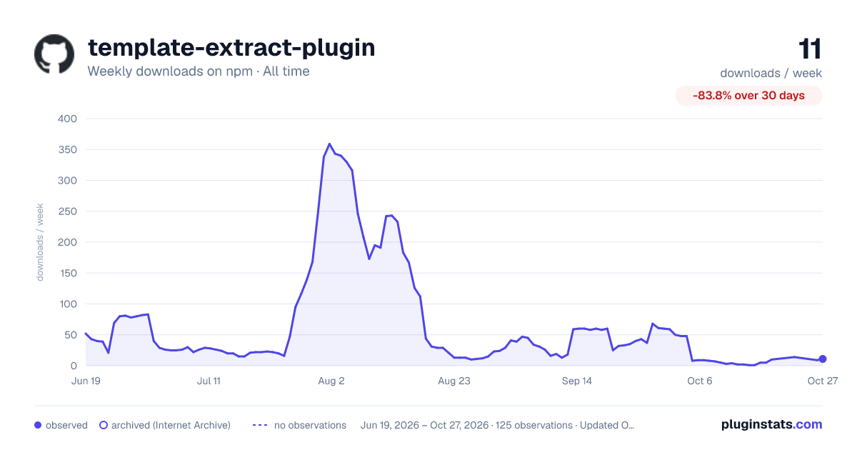 template-extract-plugin all-time weekly downloads chart on npm