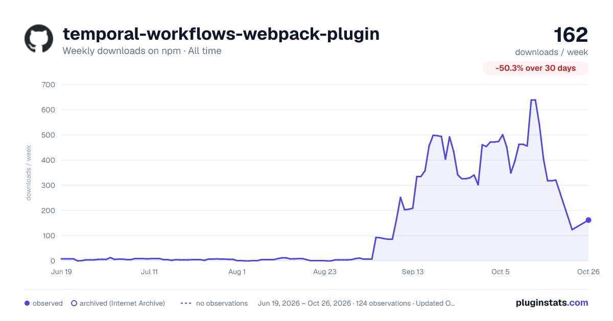 temporal-workflows-webpack-plugin all-time weekly downloads chart on npm