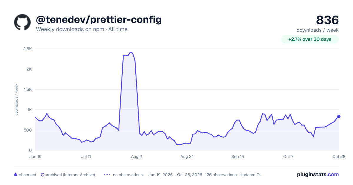 @tenedev/prettier-config all-time weekly downloads chart on npm