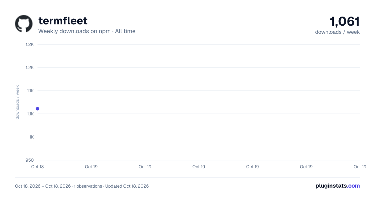 termfleet all-time weekly downloads chart on npm