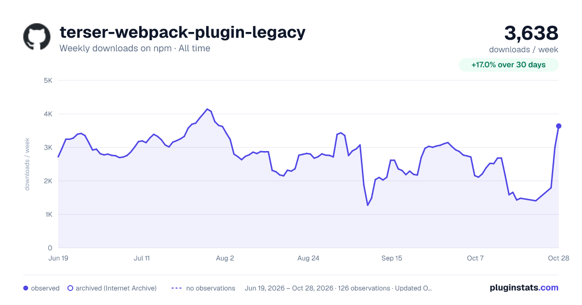 terser-webpack-plugin-legacy all-time weekly downloads chart on npm