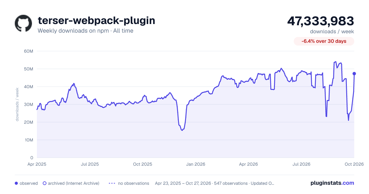 terser-webpack-plugin all-time weekly downloads chart on npm
