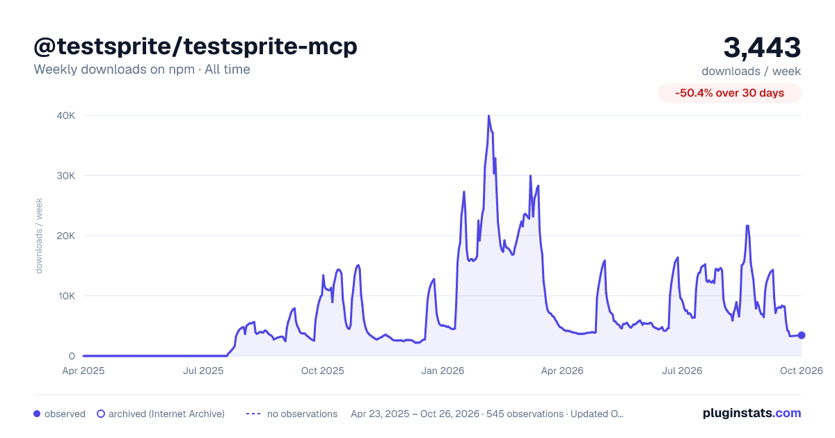 @testsprite/testsprite-mcp all-time weekly downloads chart on npm