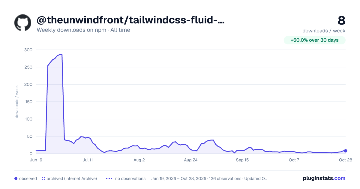 @theunwindfront/tailwindcss-fluid-scale all-time weekly downloads chart on npm