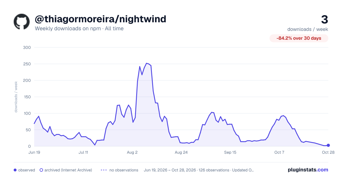 @thiagormoreira/nightwind all-time weekly downloads chart on npm
