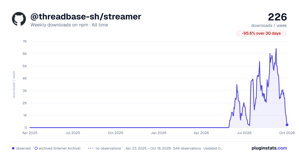 @threadbase-sh/streamer all-time weekly downloads chart on npm