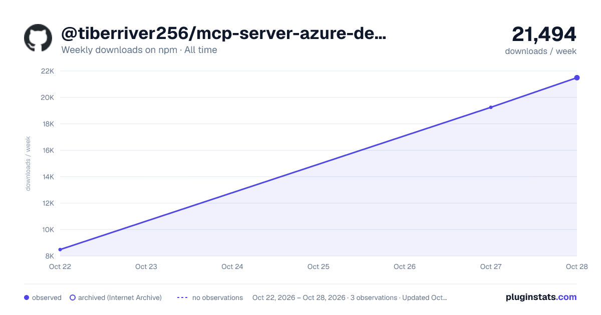 @tiberriver256/mcp-server-azure-devops all-time weekly downloads chart on npm