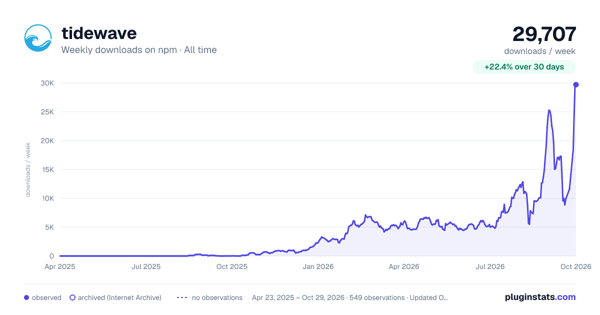 tidewave all-time weekly downloads chart on npm