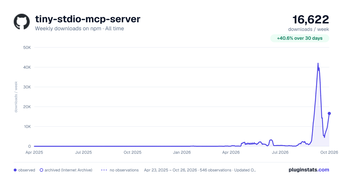 tiny-stdio-mcp-server all-time weekly downloads chart on npm