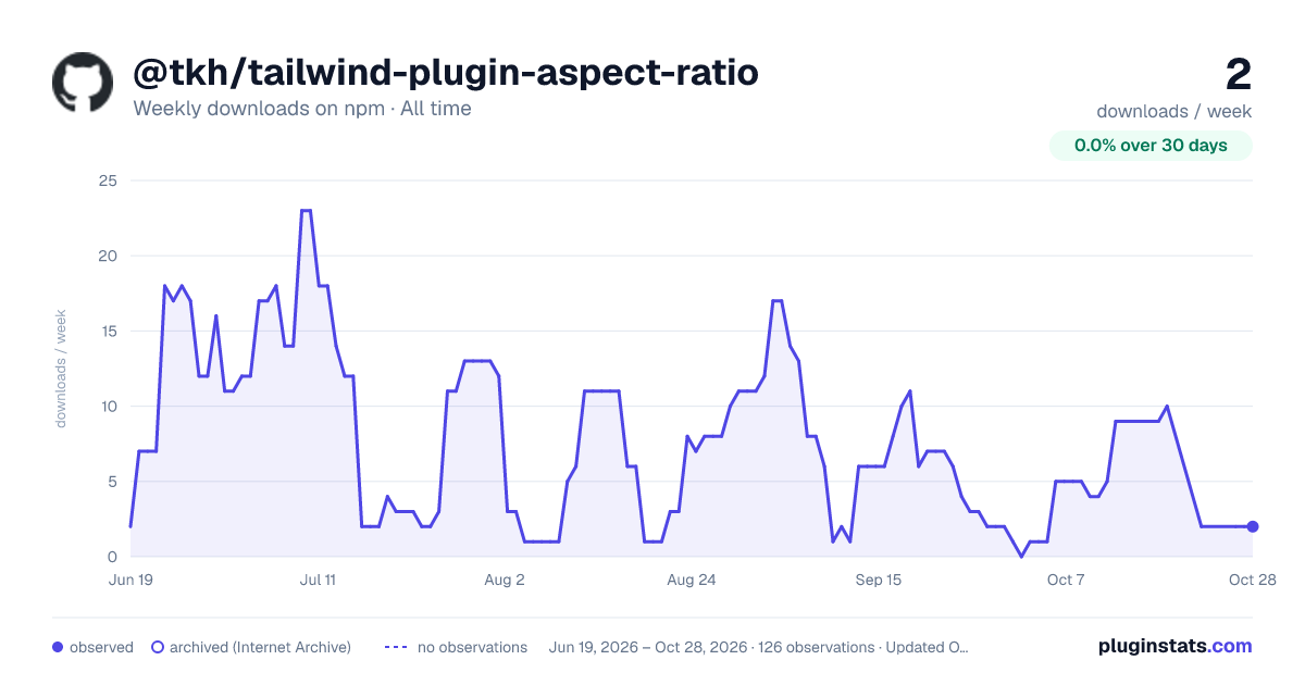 @tkh/tailwind-plugin-aspect-ratio all-time weekly downloads chart on npm