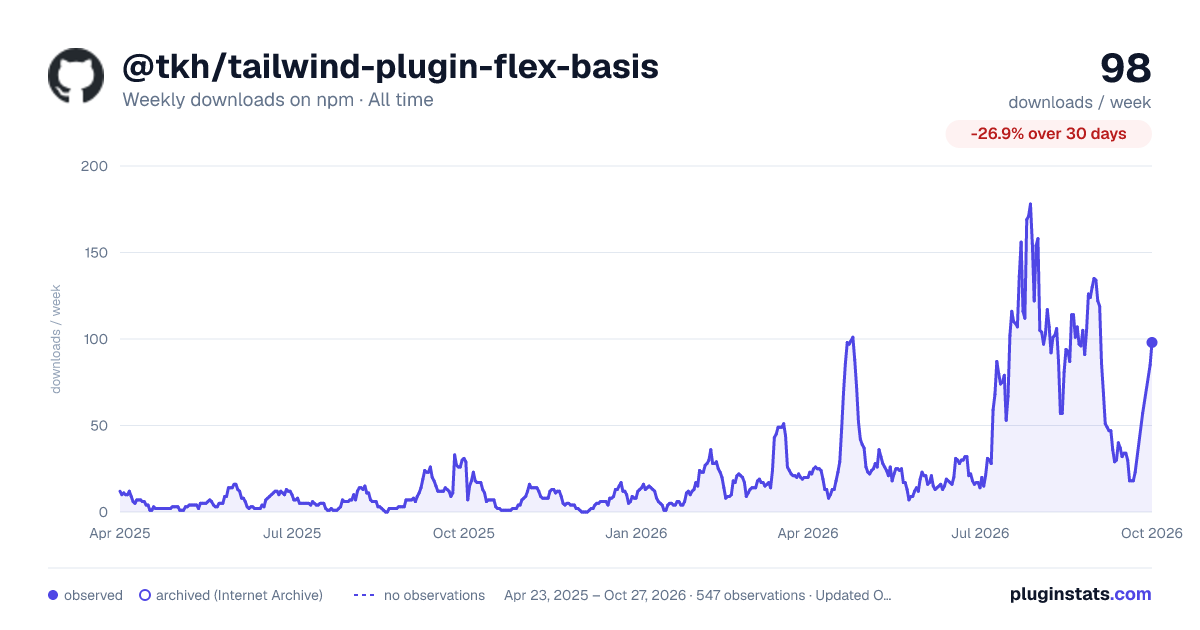 @tkh/tailwind-plugin-flex-basis all-time weekly downloads chart on npm