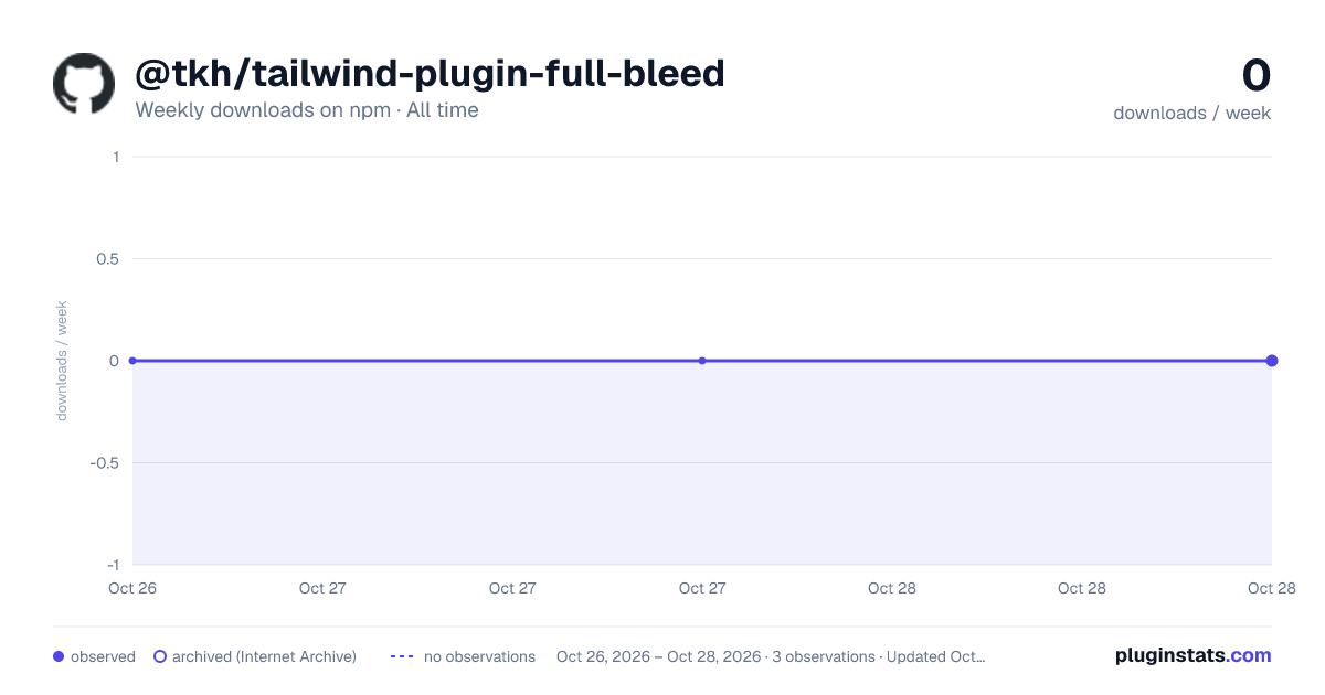 @tkh/tailwind-plugin-full-bleed all-time weekly downloads chart on npm