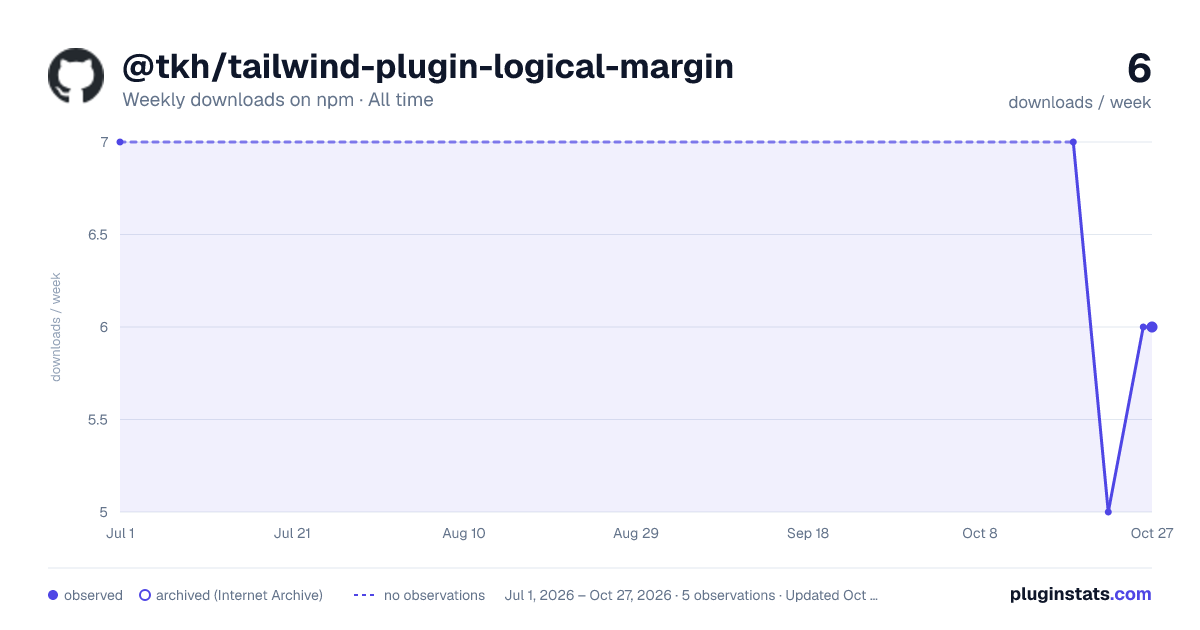 @tkh/tailwind-plugin-logical-margin all-time weekly downloads chart on npm
