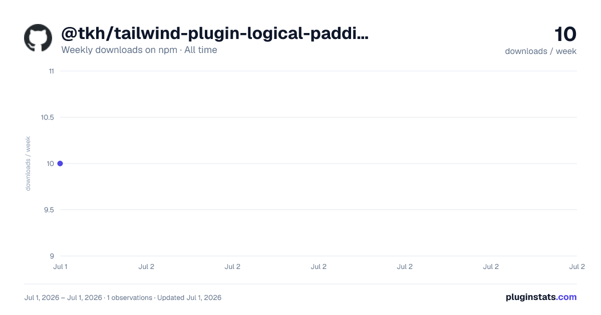 @tkh/tailwind-plugin-logical-padding all-time weekly downloads chart on npm