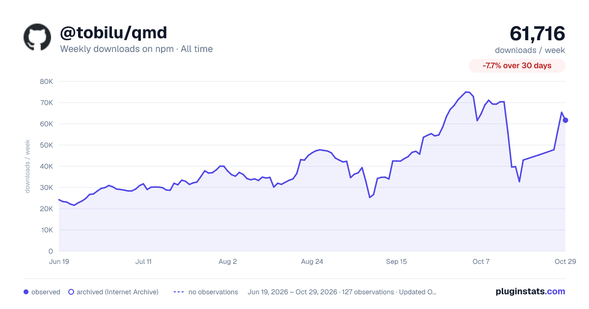 @tobilu/qmd all-time weekly downloads chart on npm
