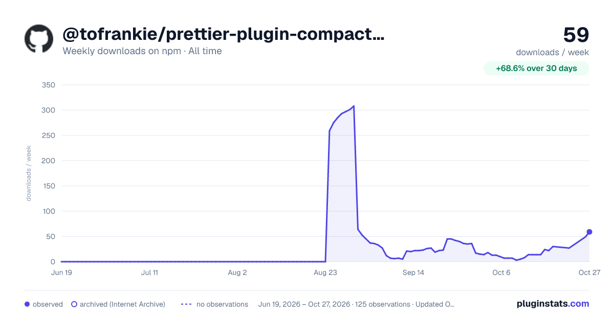 @tofrankie/prettier-plugin-compact-markdown-table all-time weekly downloads chart on npm