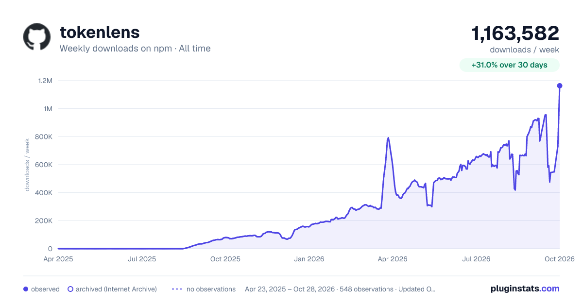 tokenlens all-time weekly downloads chart on npm