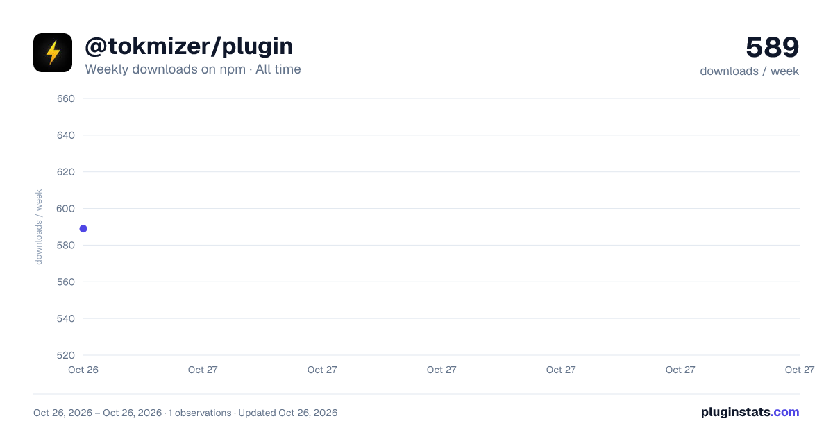 @tokmizer/plugin all-time weekly downloads chart on npm