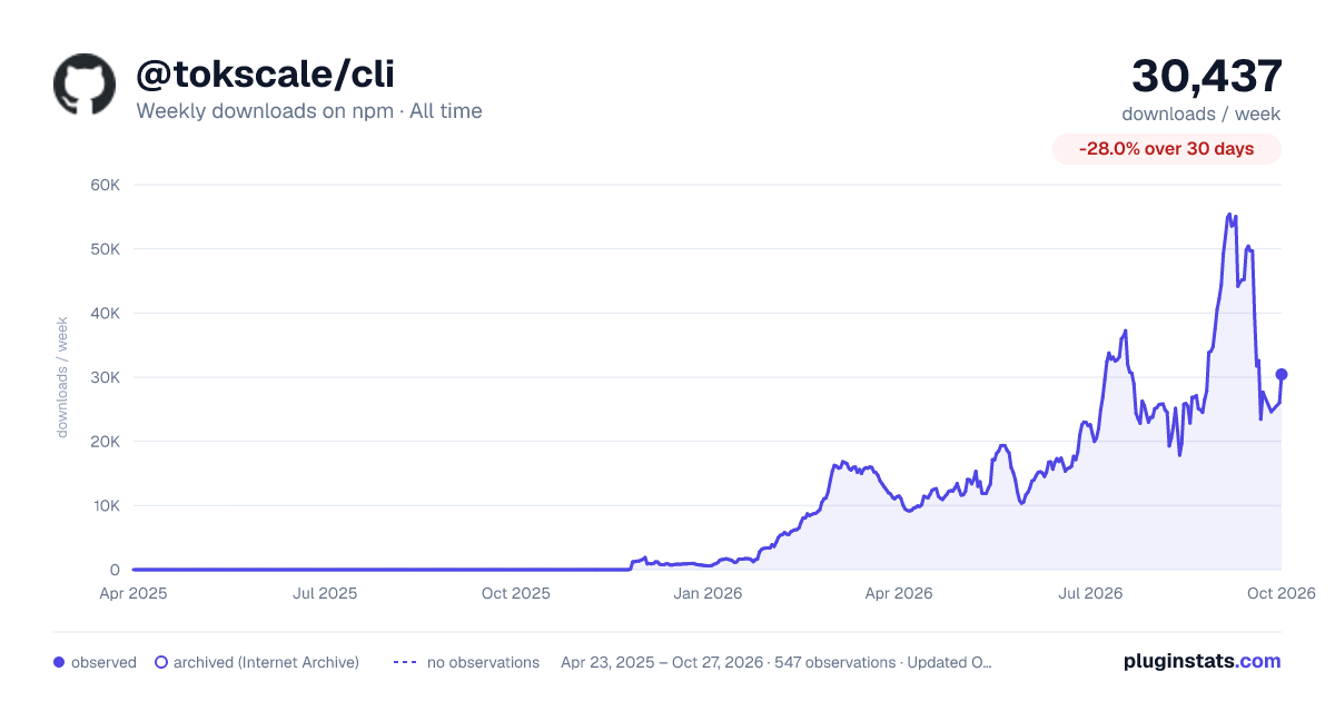 @tokscale/cli all-time weekly downloads chart on npm