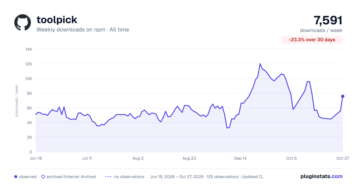 toolpick all-time weekly downloads chart on npm