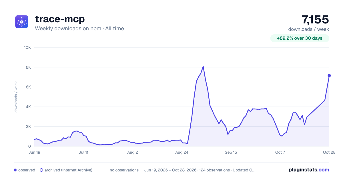 trace-mcp all-time weekly downloads chart on npm