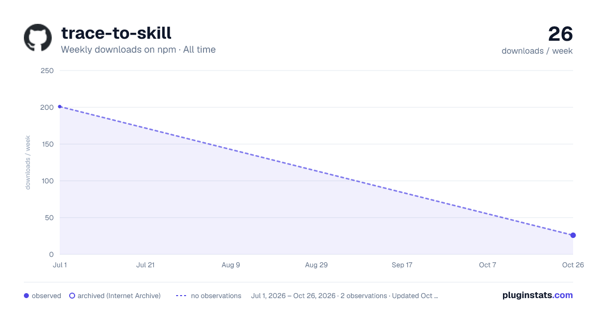 trace-to-skill all-time weekly downloads chart on npm