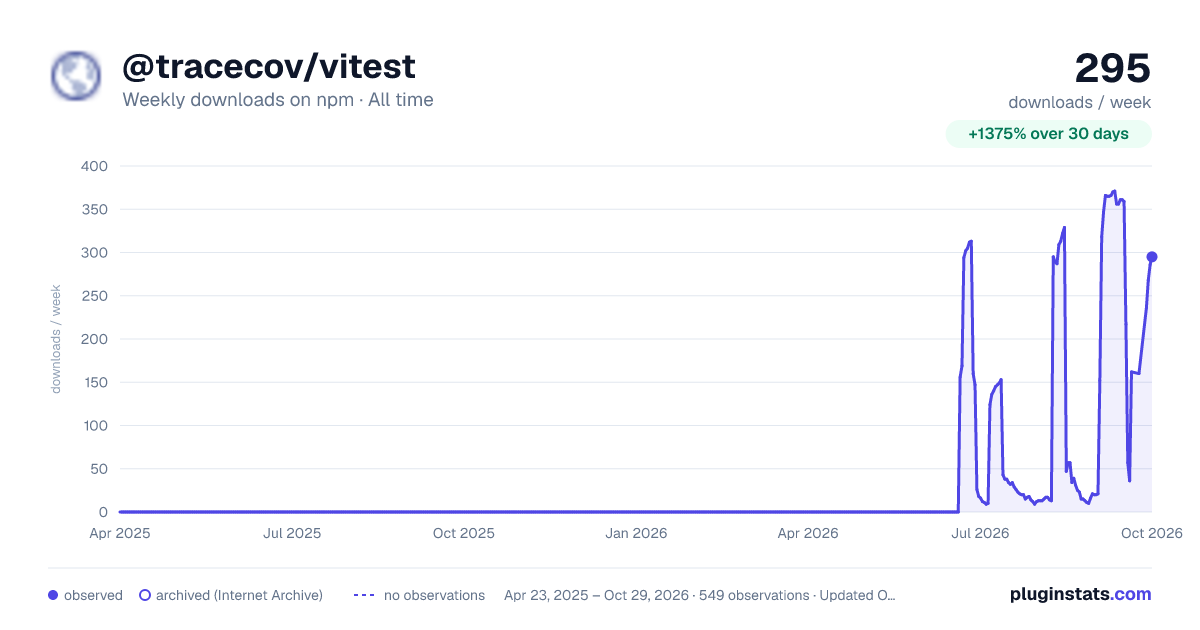 @tracecov/vitest all-time weekly downloads chart on npm