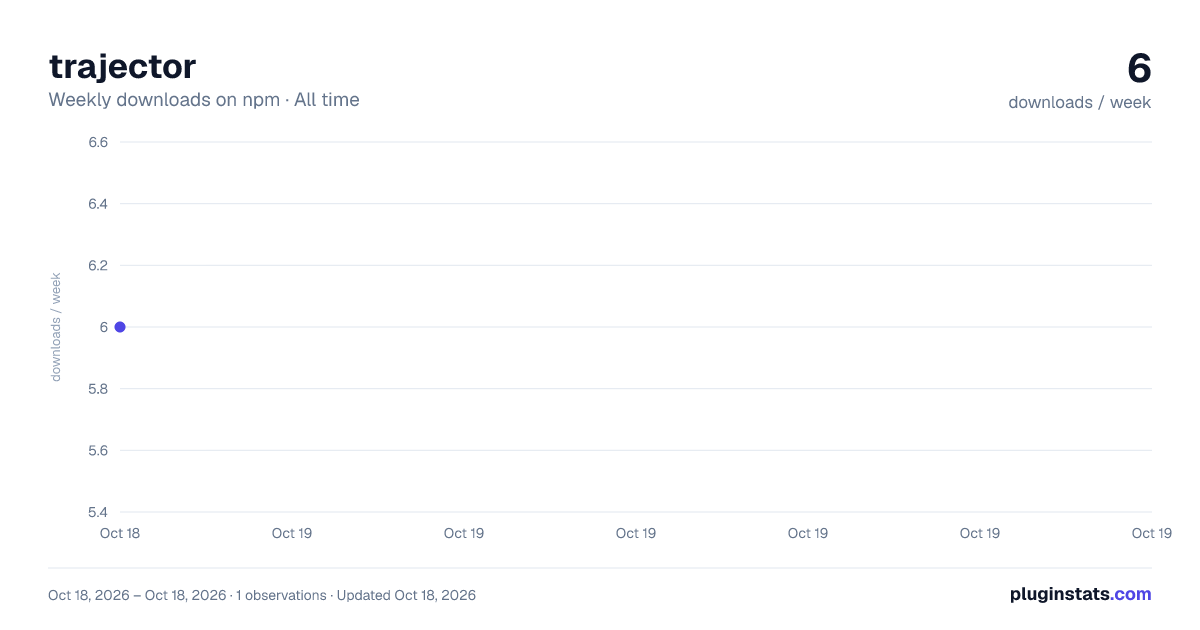 trajector all-time weekly downloads chart on npm