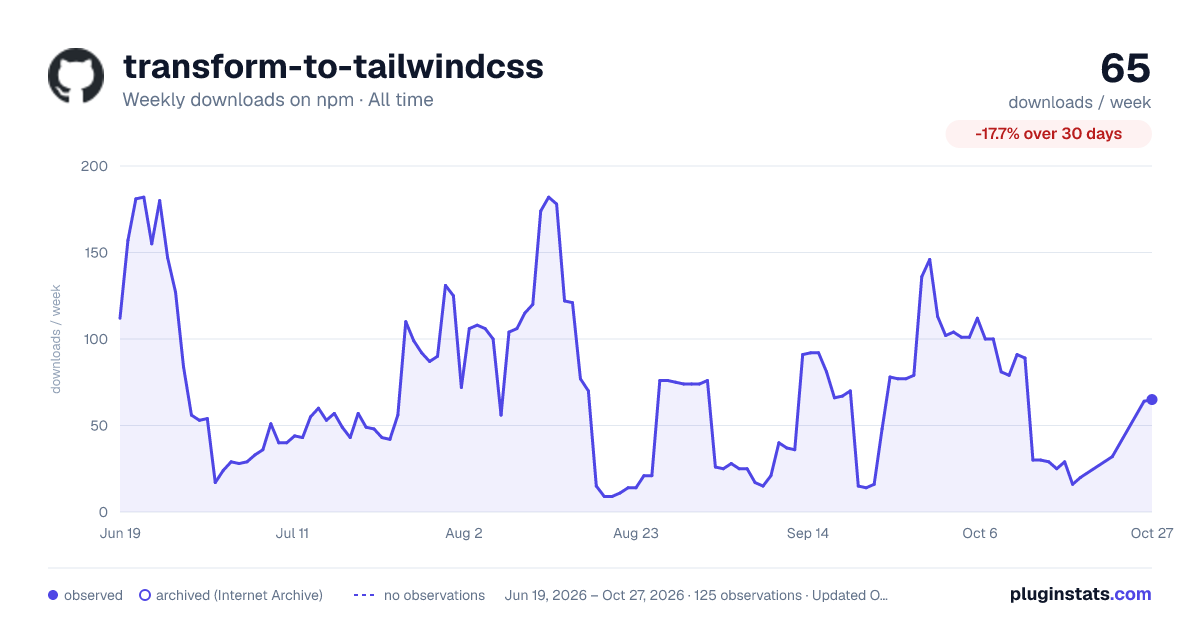 transform-to-tailwindcss all-time weekly downloads chart on npm