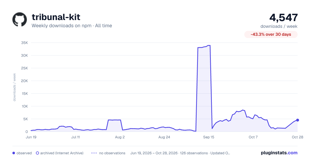 tribunal-kit all-time weekly downloads chart on npm