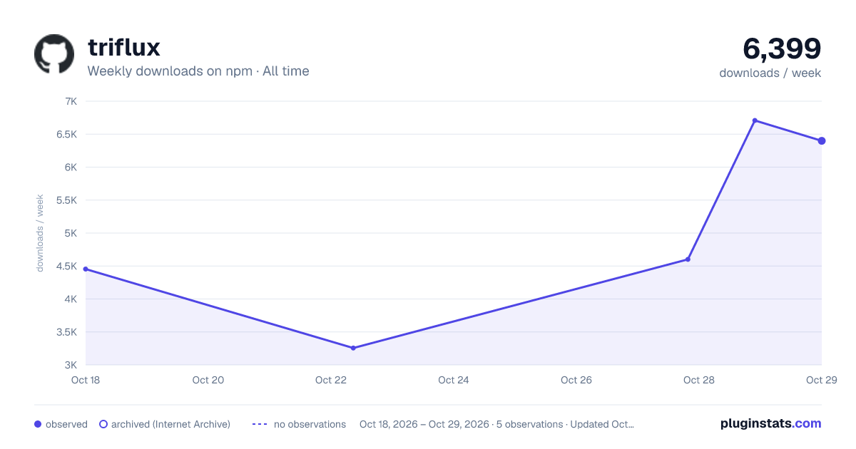 triflux all-time weekly downloads chart on npm