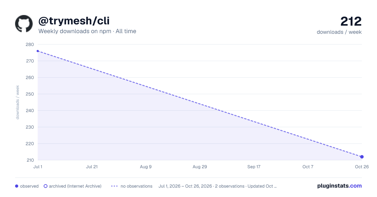 @trymesh/cli all-time weekly downloads chart on npm