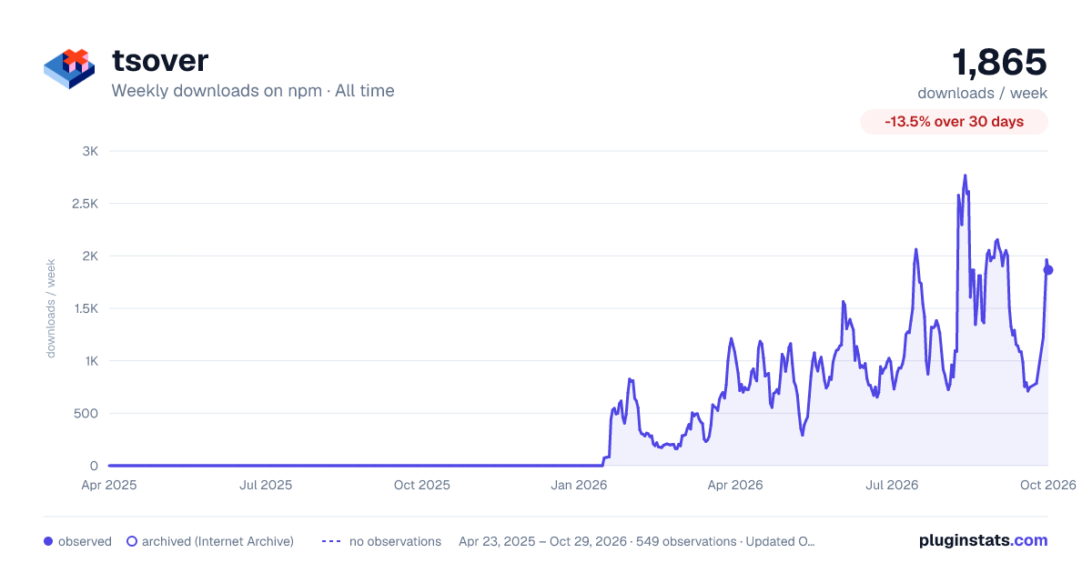 tsover all-time weekly downloads chart on npm